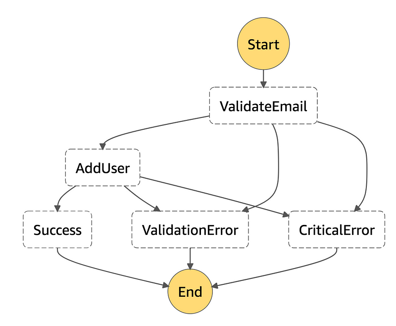 Building self-healing, observable systems with AWS Step Functions