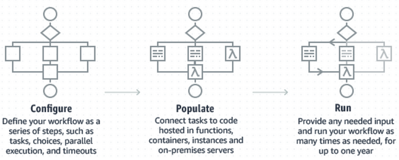 Building self-healing, observable systems with AWS Step Functions